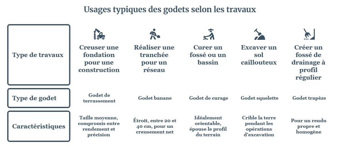 Tableau des usages typiques des godets de mini-pelle : godet de terrassement, banane, de curage, squelette et trapèze selon les travaux